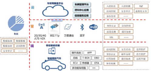 汽車網絡安全 下一個黃金賽道的網絡與信息安全軟件開發機遇